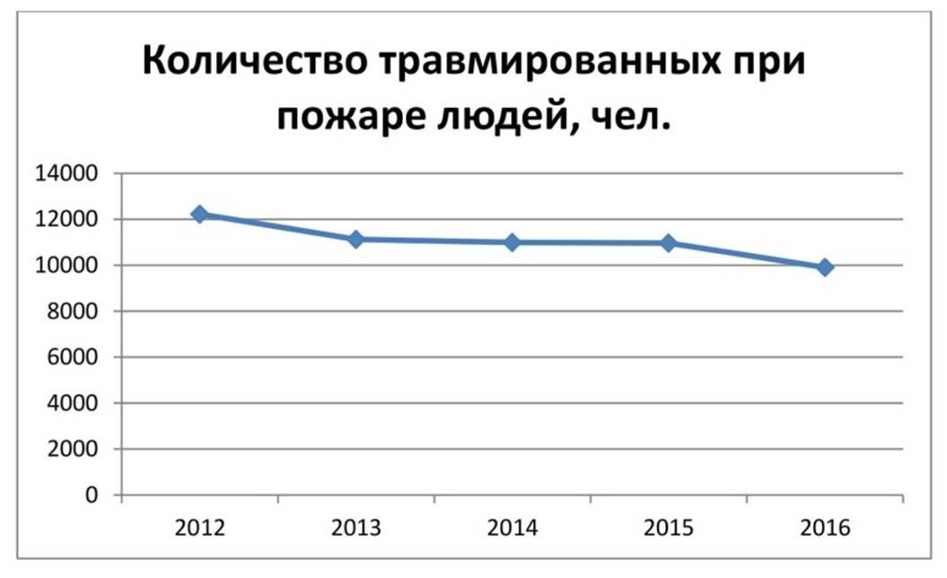 количество пожаров