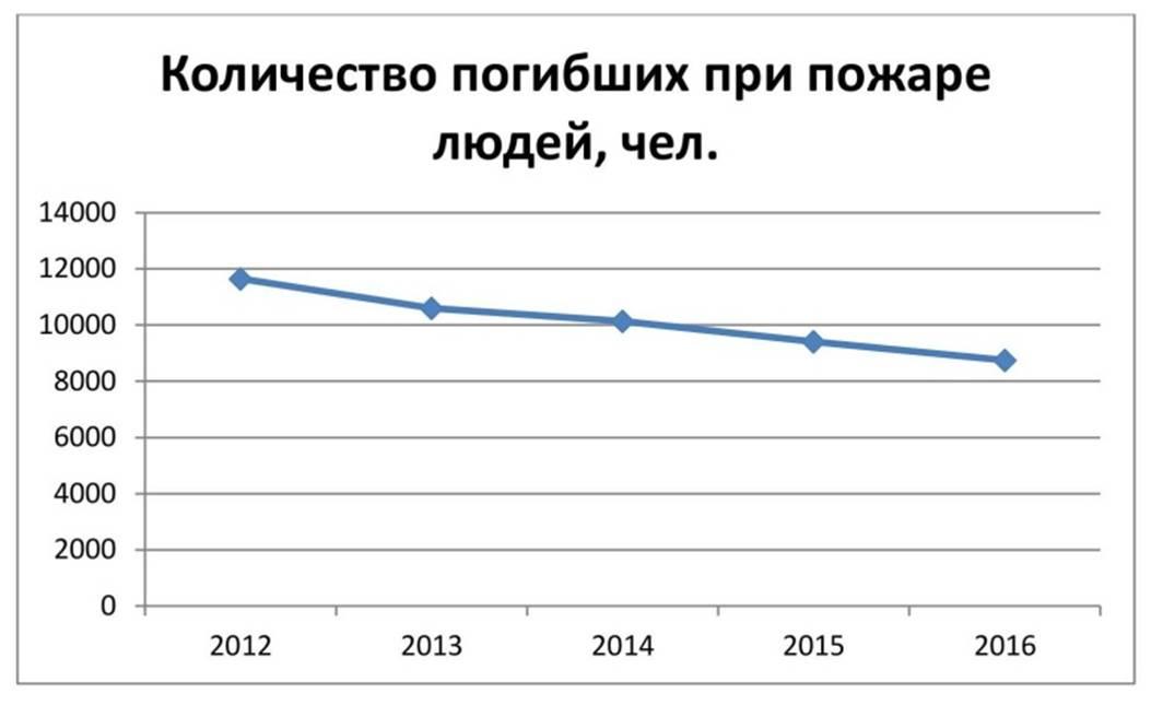 погибшие