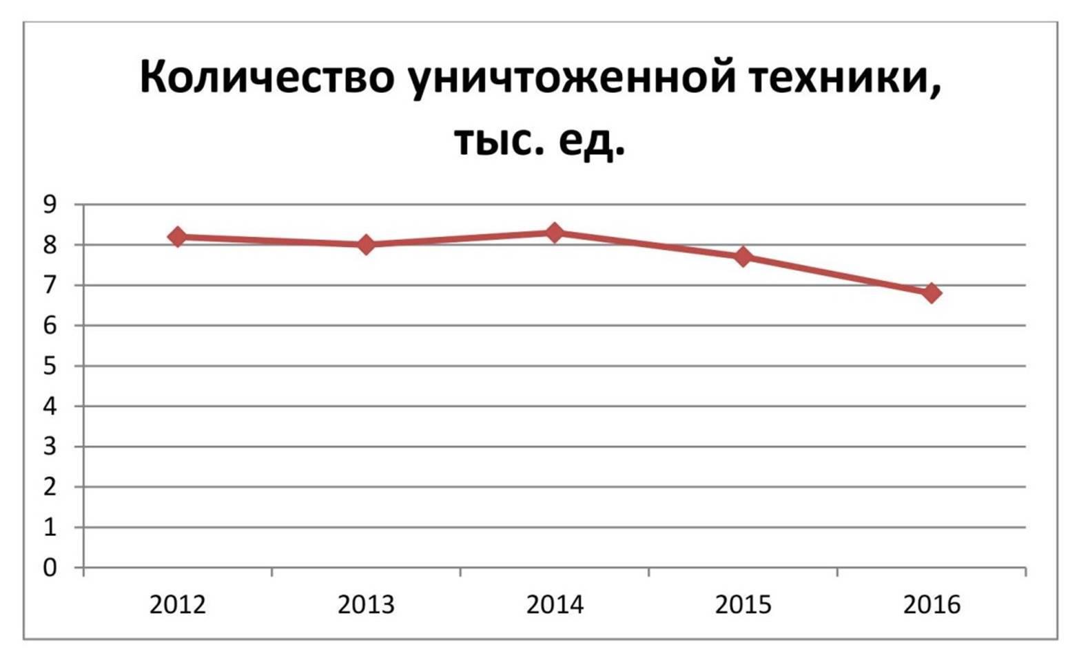 уничтоженная техника