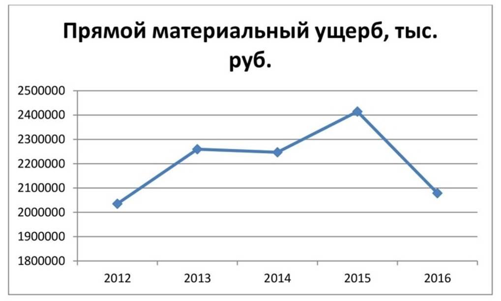 материальный ущерб