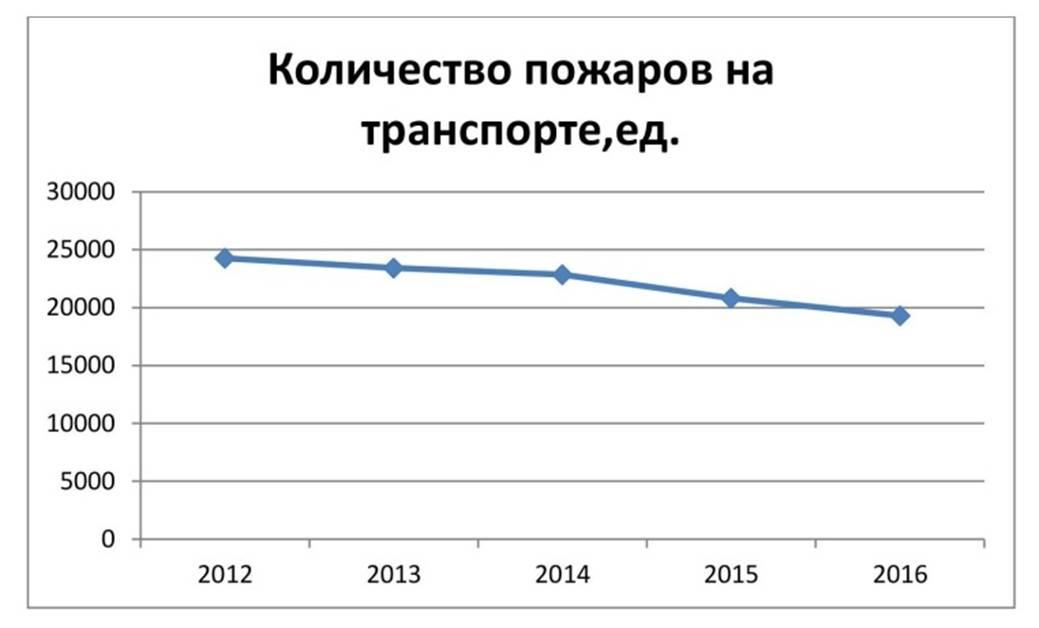 пожары на транспорте